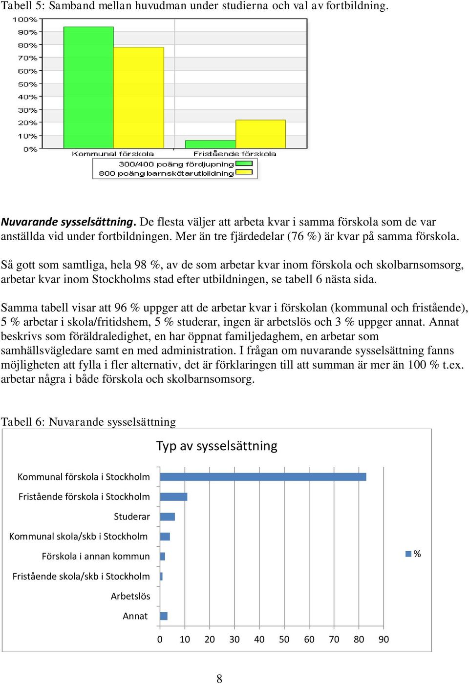 Så gott som samtliga, hela 98 %, av de som arbetar kvar inom förskola och skolbarnsomsorg, arbetar kvar inom Stockholms stad efter utbildningen, se tabell 6 nästa sida.