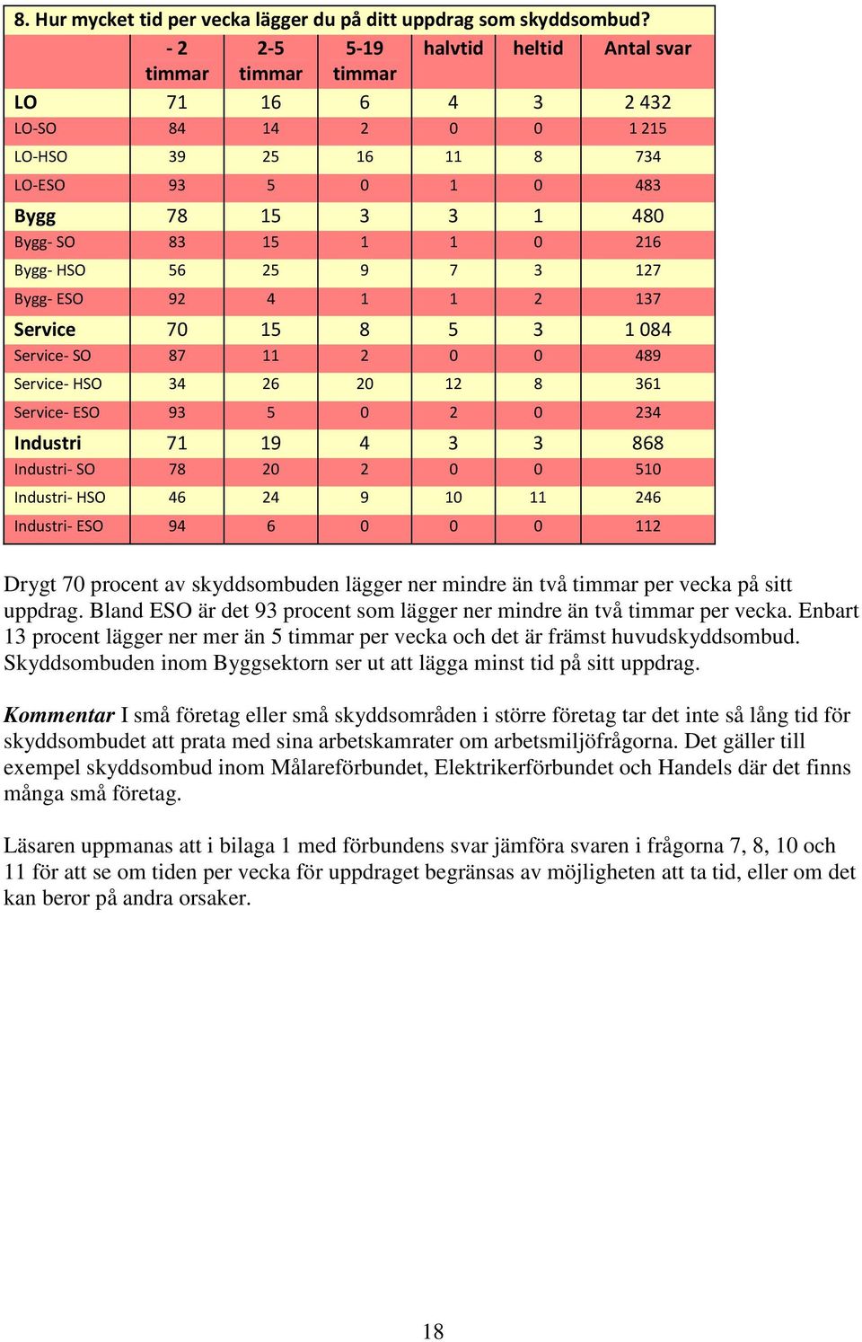 25 9 7 3 127 Bygg- ESO 92 4 1 1 2 137 Service 70 15 8 5 3 1084 Service- SO 87 11 2 0 0 489 Service- HSO 34 26 20 12 8 361 Service- ESO 93 5 0 2 0 234 Industri 71 19 4 3 3 868 Industri- SO 78 20 2 0 0