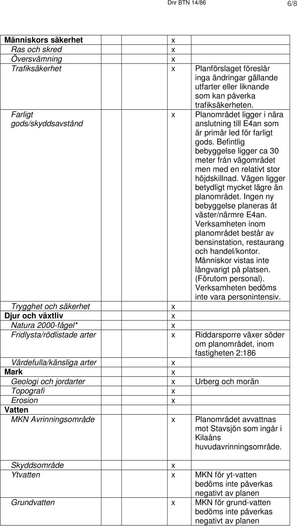 Befintlig bebyggelse ligger ca 30 meter från vägområdet men med en relativt stor höjdskillnad. Vägen ligger betydligt mycket lägre än planområdet. Ingen ny bebyggelse planeras åt väster/närmre E4an.