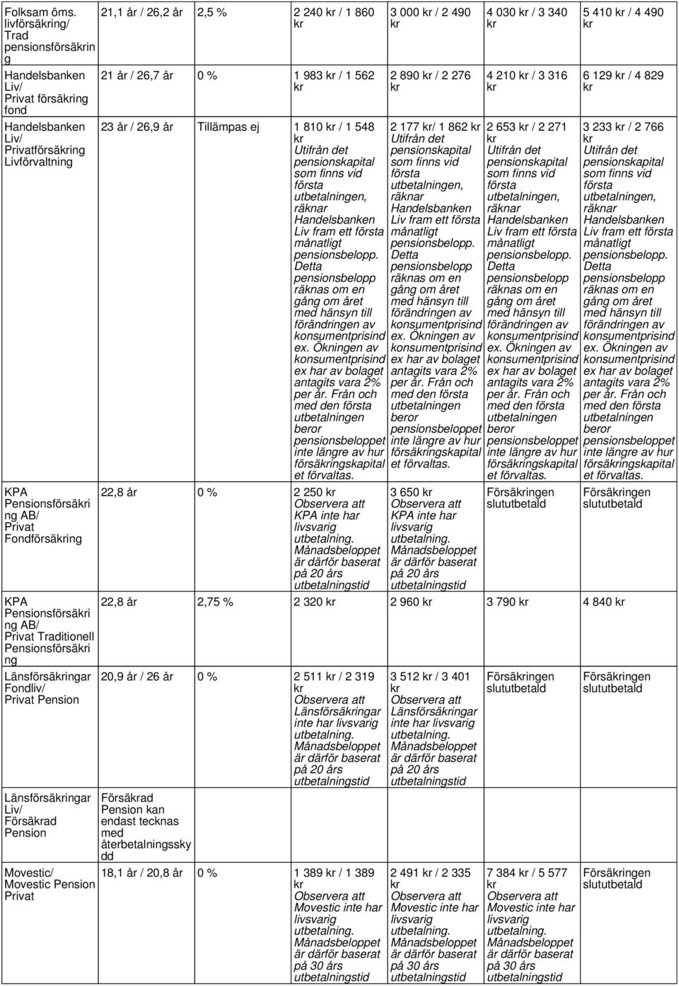 Fondförsäing KPA Pensionsförsäi ng AB/ Privat Traditionell Pensionsförsäi ng Länsförsäingar Fondliv/ Privat Pension Länsförsäingar Liv/ Försäad Pension Movestic/ Movestic Pension Privat 21 år / 26,7