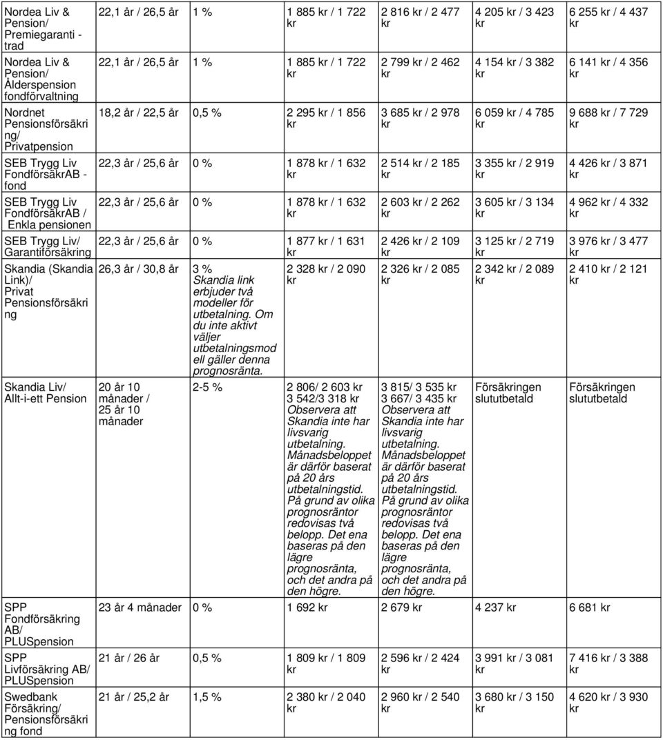 Pensionsförsäi ng fond 22,1 år / 26,5 år 1 % 1 885 / 1 722 22,1 år / 26,5 år 1 % 1 885 / 1 722 18,2 år / 22,5 år 0,5 % 2 295 / 1 856 22,3 år / 25,6 år 0 % 1 878 / 1 632 22,3 år / 25,6 år 0 % 1 878 /