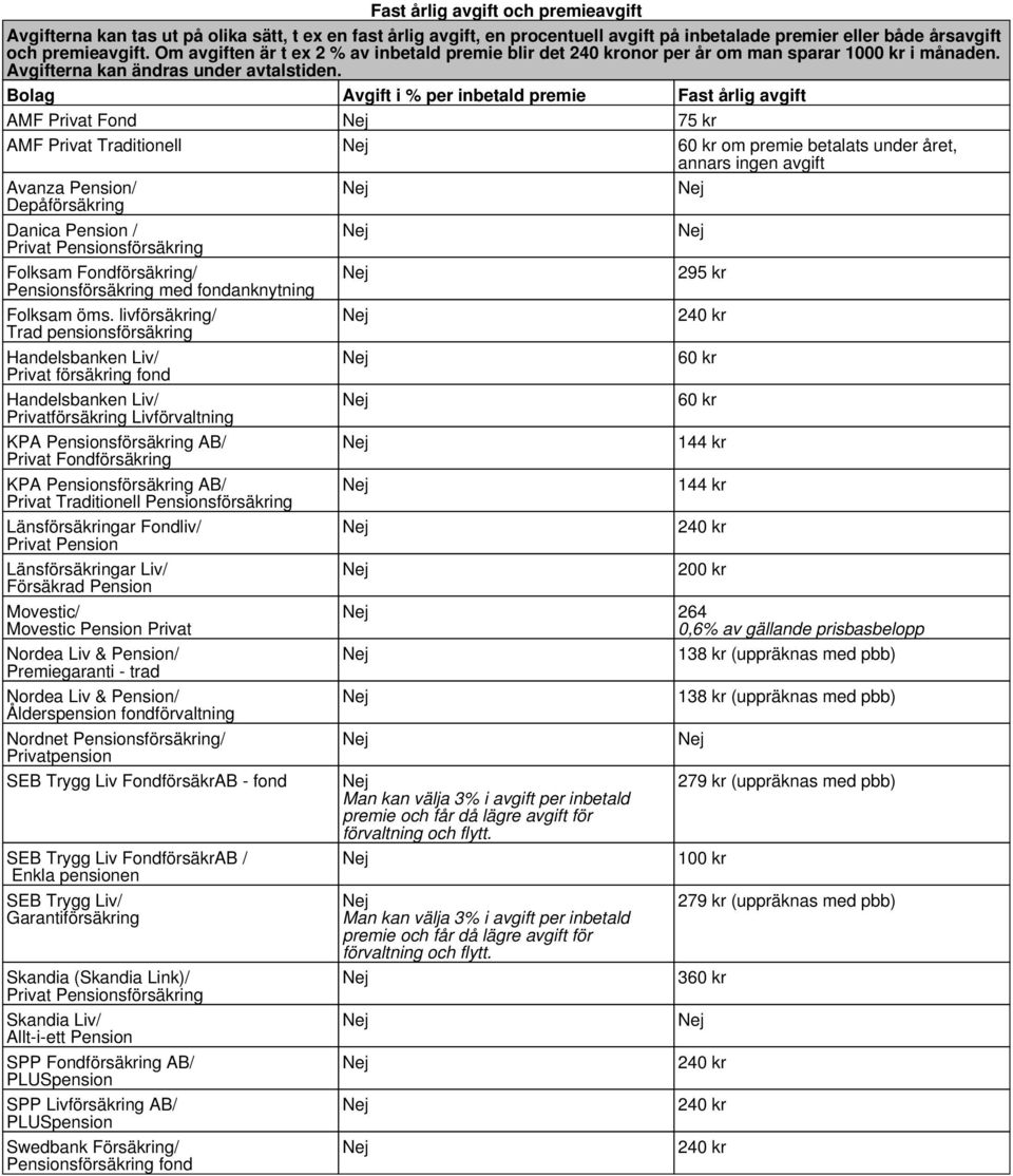 Bolag Avgift i % per inbetald premie Fast årlig avgift AMF Privat Fond 75 AMF Privat Traditionell 60 om premie betalats under året, annars ingen avgift Avanza Pension/ Depåförsäing Danica Pension /