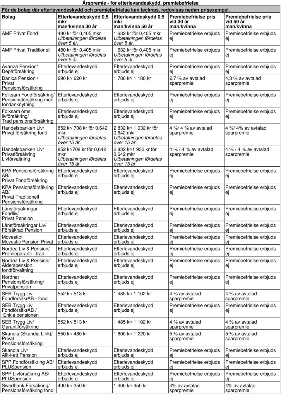 Avanza Pension/ Depåförsäing Danica Pension / Privat Pensionsförsäing Folksam Fondförsäing/ Pensionsförsäing med fondanknytning Folksam öms.