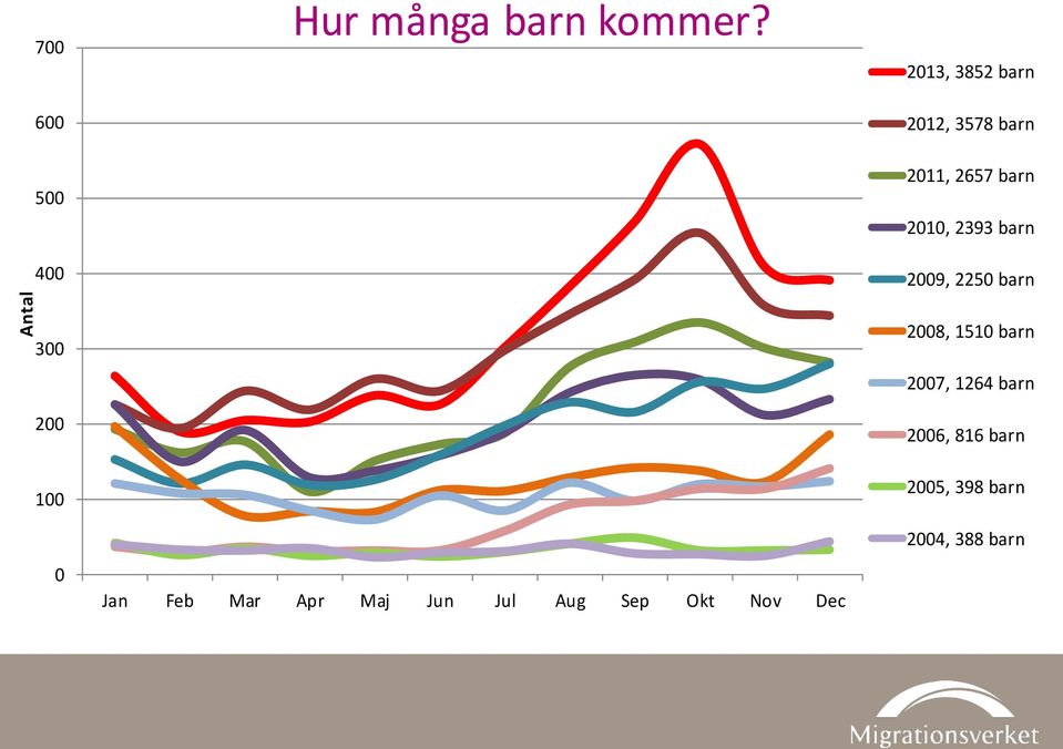 2012, 3578 barn 2011, 2657 barn 2010, 2393 barn 2009, 2250 barn