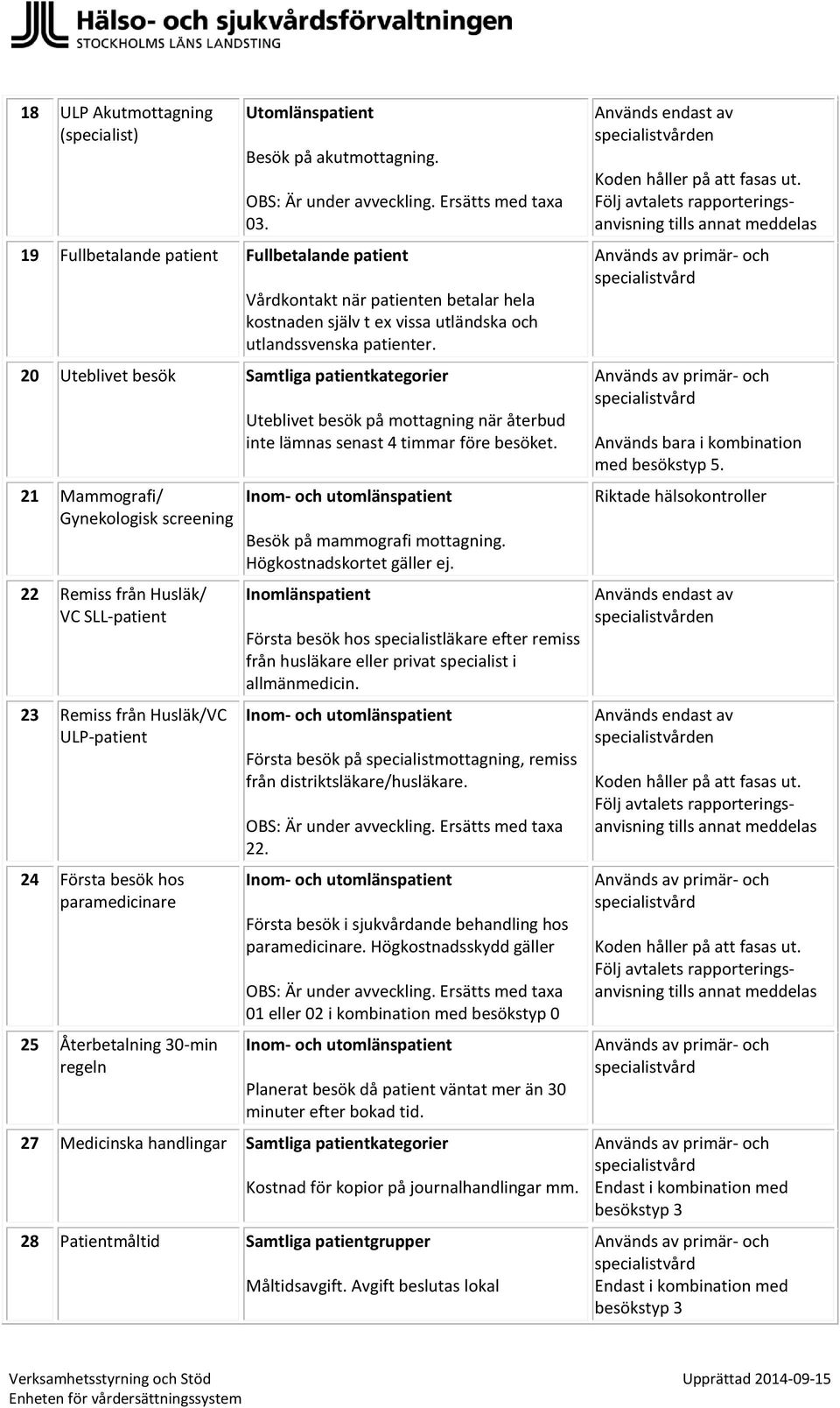 20 Uteblivet besök Samtliga patientkategorier 21 Mammografi/ Gynekologisk screening 22 Remiss från Husläk/ VC SLL-patient 23 Remiss från Husläk/VC ULP-patient 24 Första besök hos paramedicinare 25