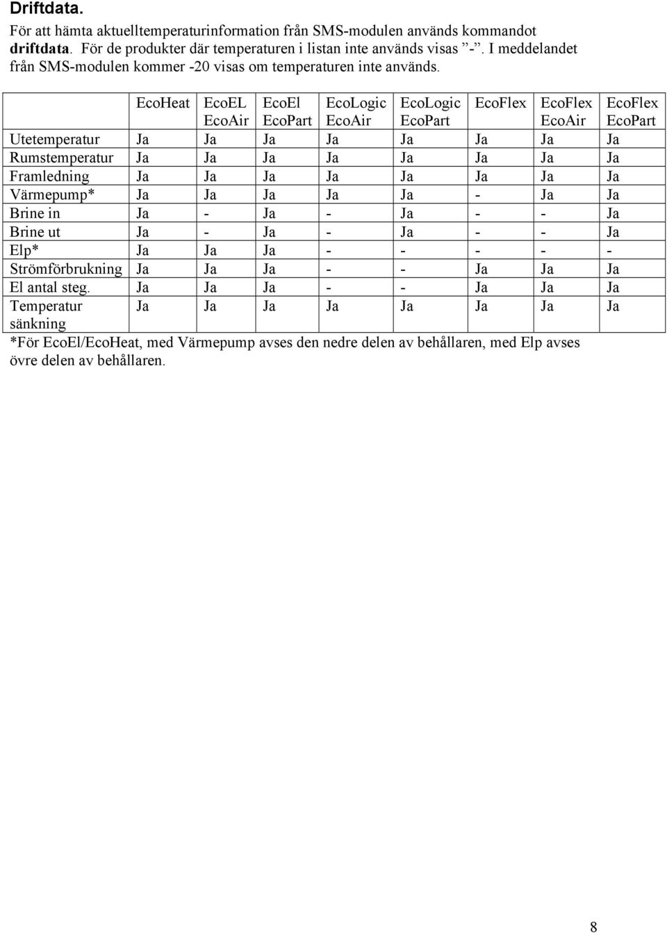 EcoHeat EcoEL EcoAir EcoEl EcoPart EcoLogic EcoAir EcoLogic EcoPart EcoFlex EcoFlex EcoAir EcoFlex EcoPart Utetemperatur Ja Ja Ja Ja Ja Ja Ja Ja Rumstemperatur Ja Ja Ja Ja Ja Ja Ja Ja Framledning Ja