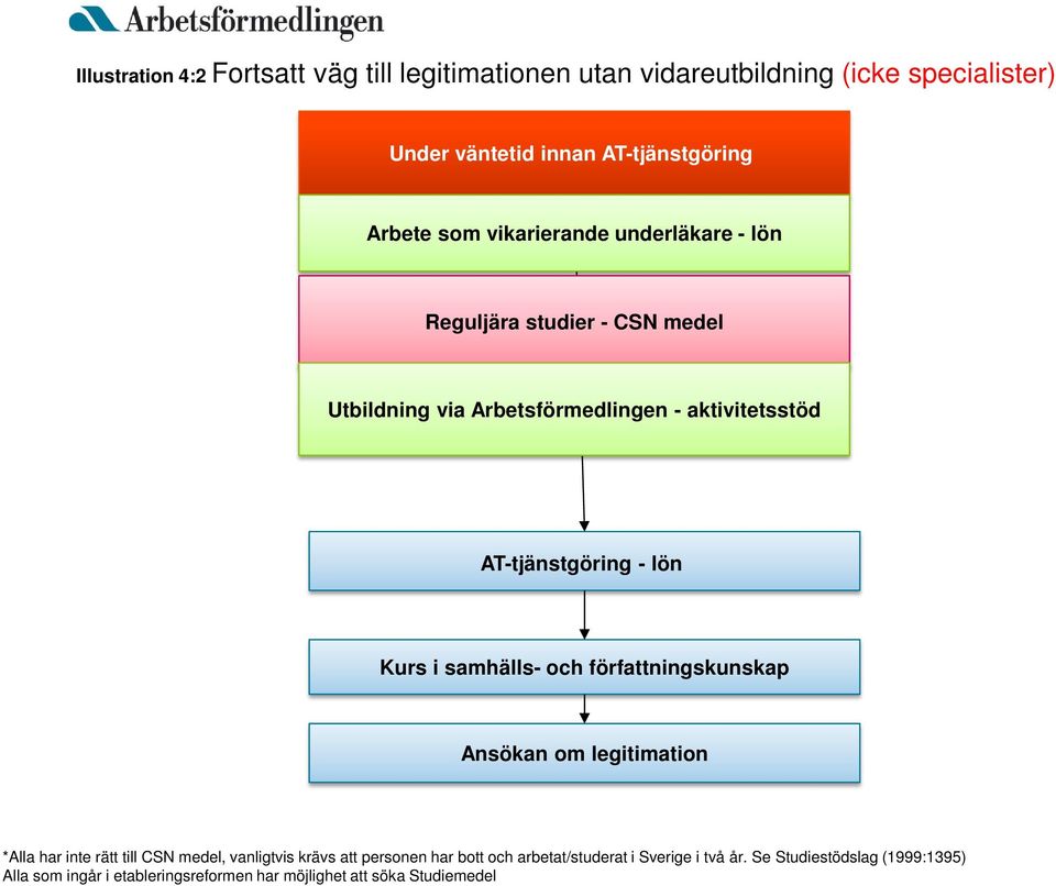 Kurs i samhälls- och författningskunskap Ansökan om legitimation *Alla har inte rätt till CSN medel, vanligtvis krävs att personen har