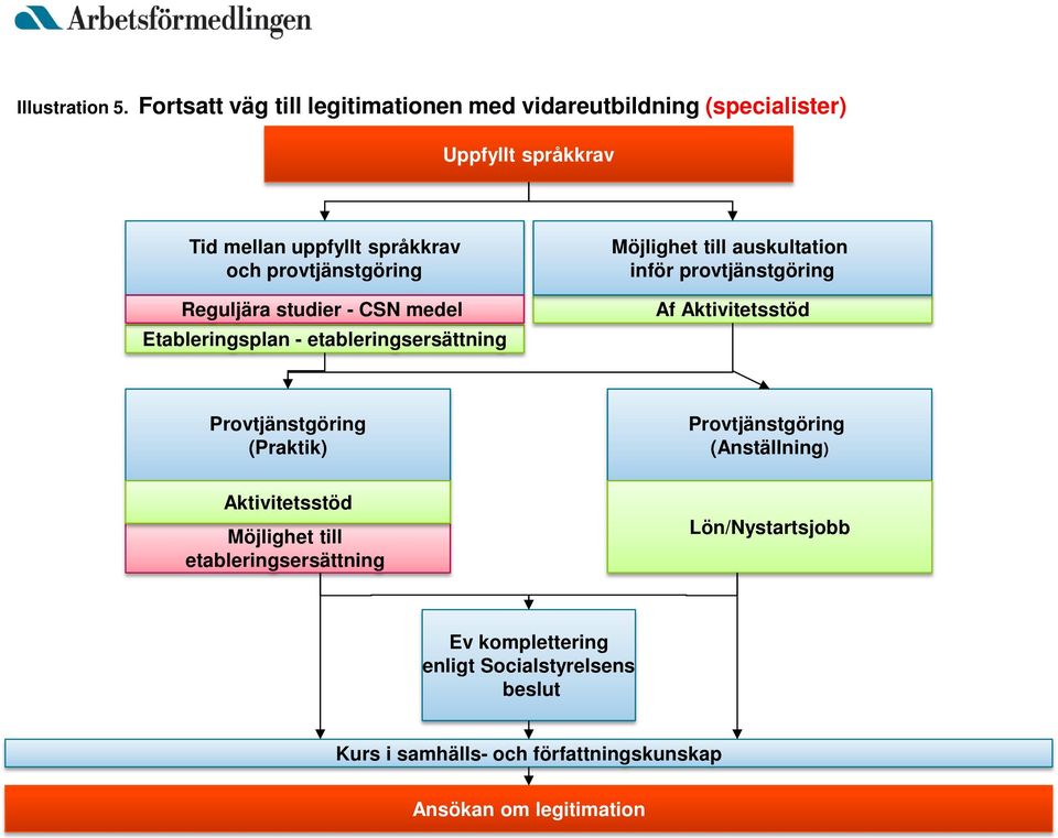 provtjänstgöring Reguljära studier - CSN medel Etableringsplan - etableringsersättning Möjlighet till auskultation inför