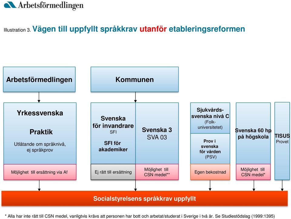 invandrare SFI SFI för akademiker Svenska 3 SVA 03 Sjukvårdssvenska nivå C (Folkuniversitetet) Prov i svenska för vården (PSV) Svenska 60 hp på högskola TISUS