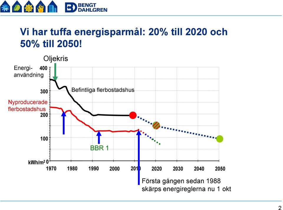 Nyproducerade flerbostadshus 200 100 BBR 1 kwh/m 2 0 1970 1980 1990