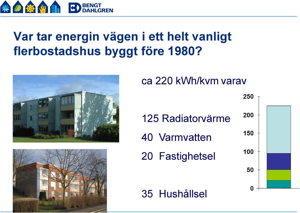 ca 220 kwh/kvm varav 125 Radiatorvärme