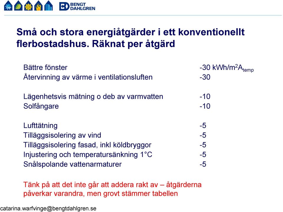 varmvatten -10 Solfångare -10 Lufttätning -5 Tilläggsisolering av vind -5 Tilläggsisolering fasad, inkl köldbryggor -5 Injustering