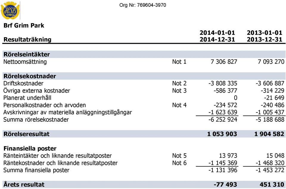 anläggningstillgångar -1 623 639-1 005 437 Summa rörelsekostnader -6 252 924-5 188 688 Rörelseresultat 1 053 903 1 904 582 Finansiella poster Ränteintäkter och liknande