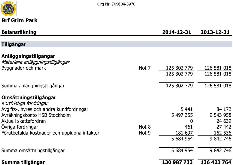 andra kundfordringar 5 441 84 172 Avräkningskonto HSB Stockholm 5 497 355 9 543 958 Aktuell skattefordran 0 24 639 Övriga fordringar Not 8 461 27 442