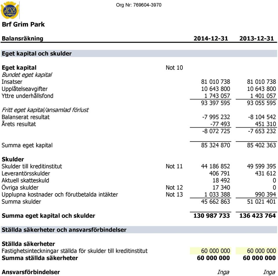 eget kapital 85 324 870 85 402 363 Skulder Skulder till kreditinstitut Not 11 44 186 852 49 599 395 Leverantörsskulder 406 791 431 612 Aktuell skatteskuld 18 492 0 Övriga skulder Not 12 17 340 0