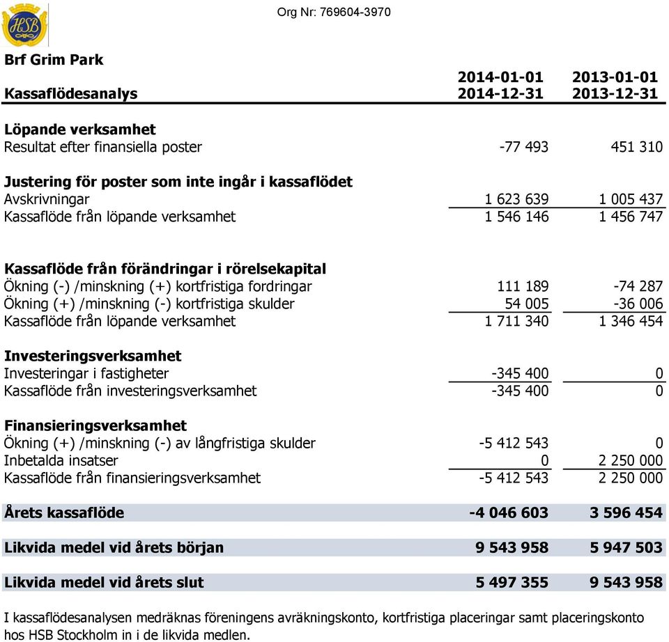 /minskning (-) kortfristiga skulder 54 005-36 006 Kassaflöde från löpande verksamhet 1 711 340 1 346 454 Investeringsverksamhet Investeringar i fastigheter -345 400 0 Kassaflöde från