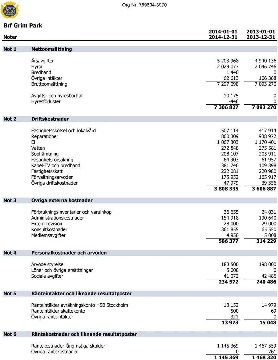 067 303 1 170 401 Vatten 272 848 275 581 Sophämtning 208 107 205 911 Fastighetsförsäkring 64 903 61 957 Kabel-TV och bredband 381 740 109 898 Fastighetsskatt 222 081 220 980 Förvaltningsarvoden 175