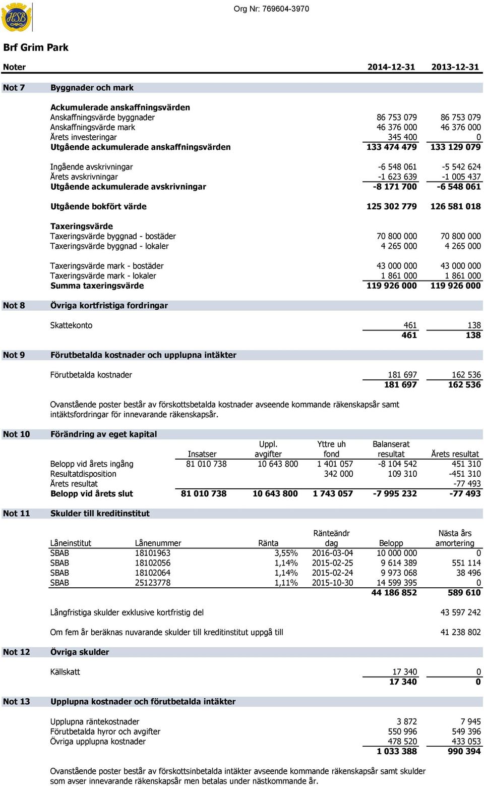 ackumulerade avskrivningar -8 171 700-6 548 061 Utgående bokfört värde 125 302 779 126 581 018 Taxeringsvärde Taxeringsvärde byggnad - bostäder 70 800 000 70 800 000 Taxeringsvärde byggnad - lokaler