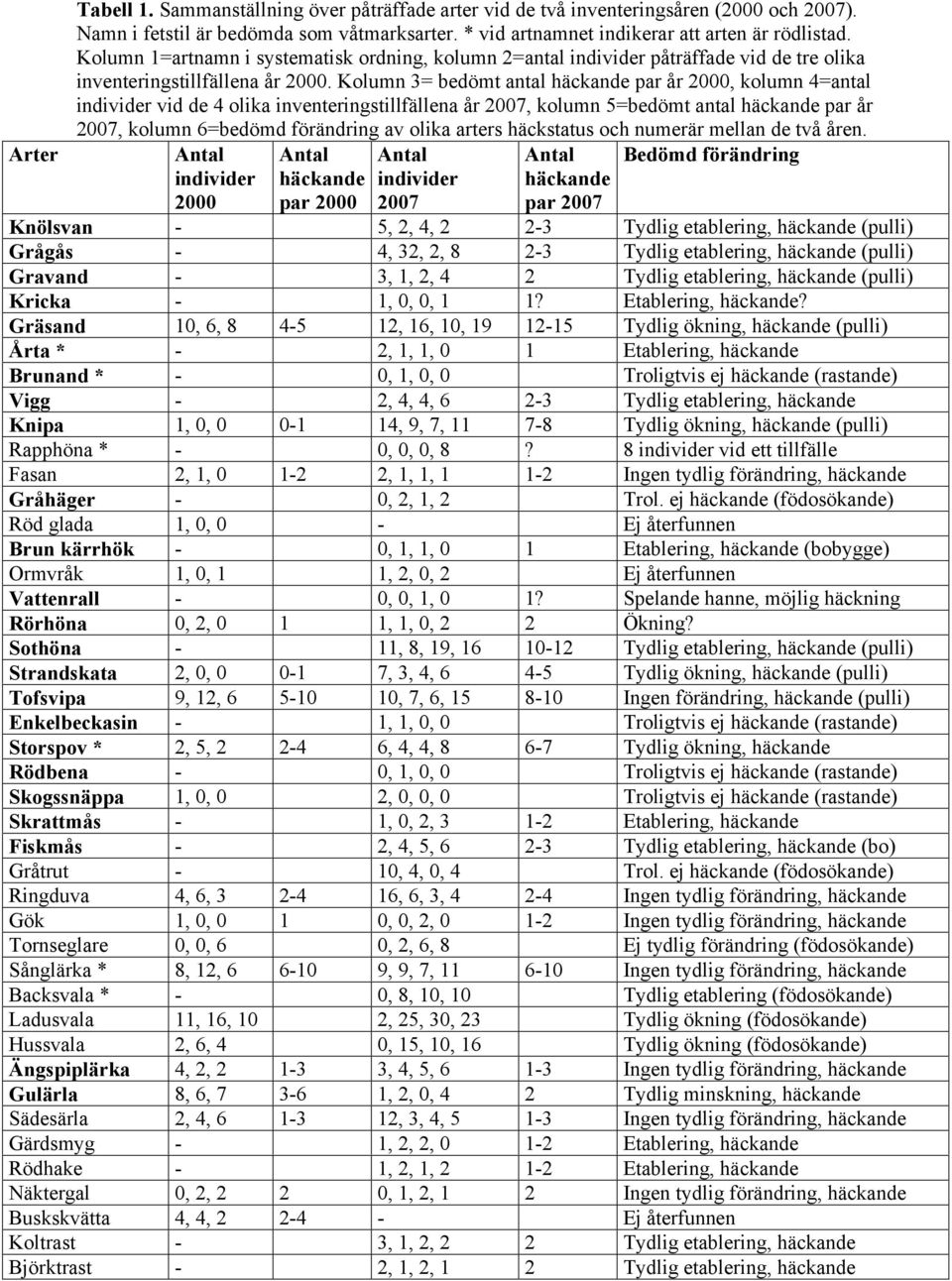 Kolumn 3= bedömt antal häckande par år 2000, kolumn 4=antal individer vid de 4 olika inventeringstillfällena år 2007, kolumn 5=bedömt antal häckande par år 2007, kolumn 6=bedömd förändring av olika