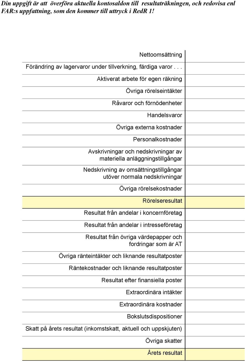 .. Aktiverat arbete för egen räkning Övriga rörelseintäkter Råvaror och förnödenheter Handelsvaror Övriga externa kostnader Personalkostnader Avskrivningar och nedskrivningar av materiella