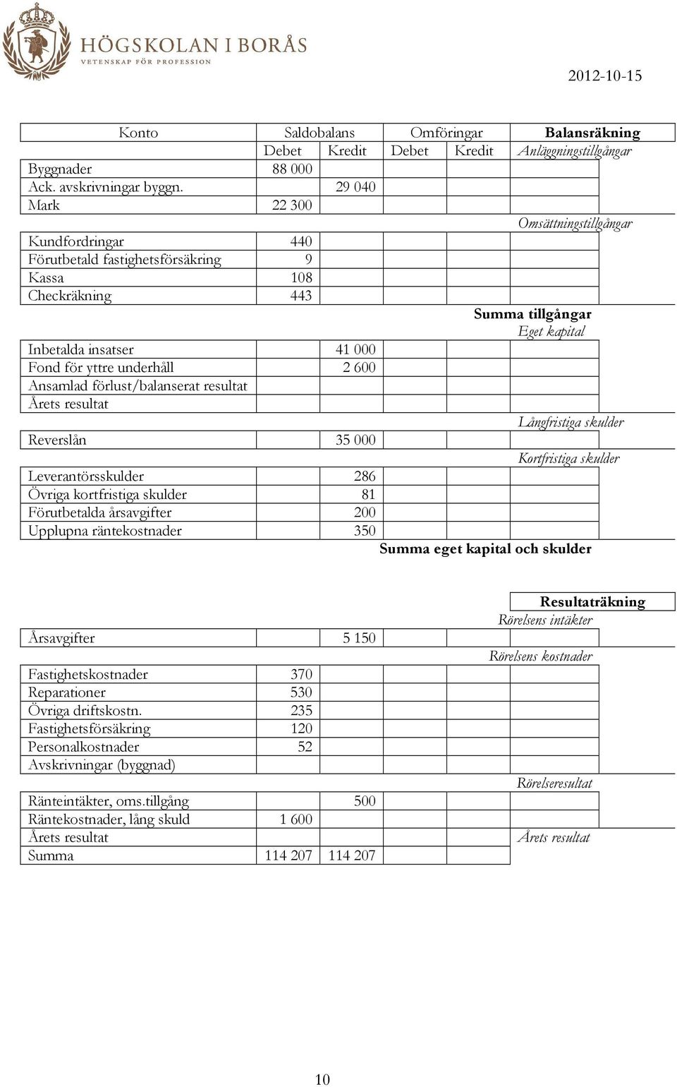 underhåll 2 600 Ansamlad förlust/balanserat resultat Årets resultat Långfristiga skulder Reverslån 35 000 Kortfristiga skulder Leverantörsskulder 286 Övriga kortfristiga skulder 81 Förutbetalda