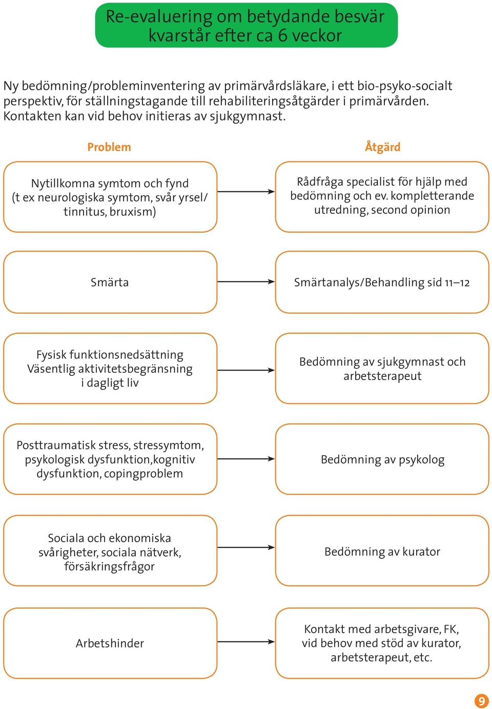 Problem Nytillkomna symtom och fynd (t ex neurologiska symtom, svår yrsel/ tinnitus, bruxism) Åtgärd Rådfråga specialist för hjälp med bedömning och ev.