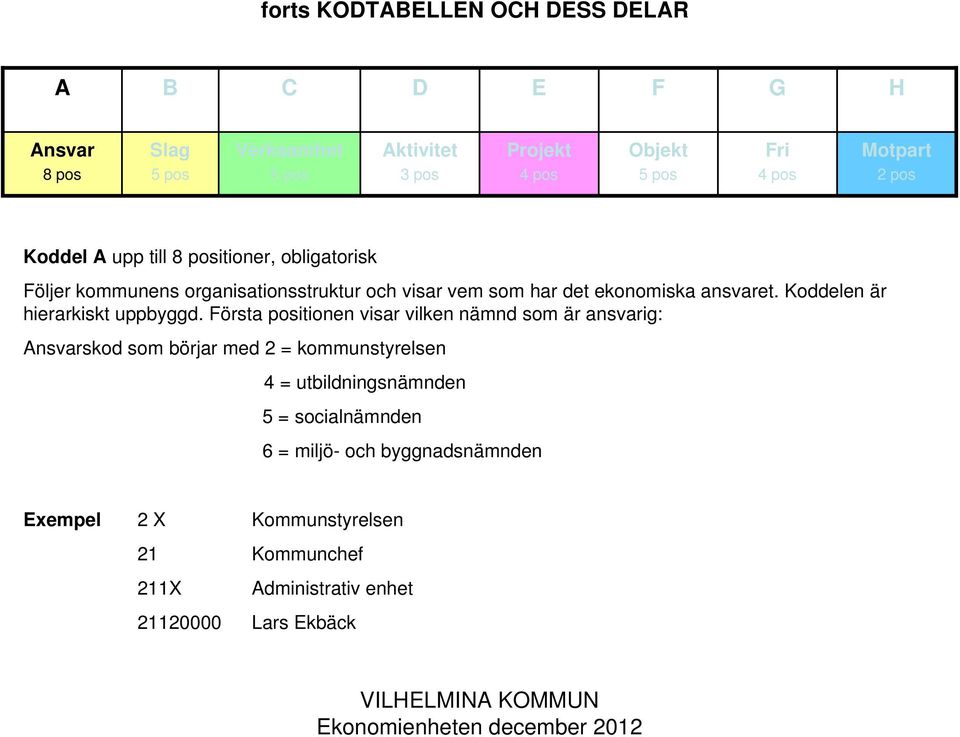 Första positionen visar vilken nämnd som är ansvarig: skod som börjar med 2 = kommunstyrelsen 4 =