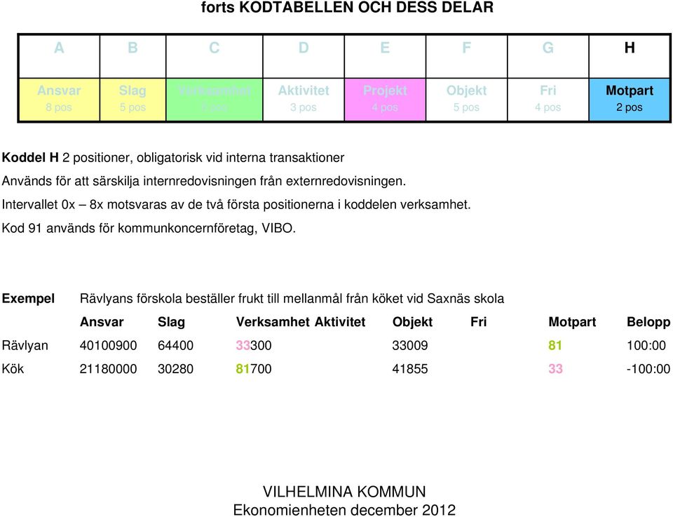 Kod 91 används för kommunkoncernföretag, VIBO.