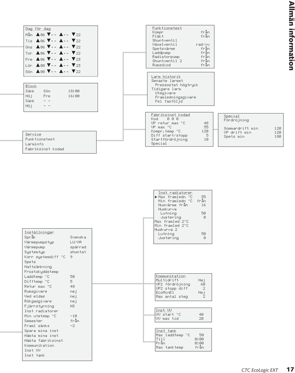 Fel fasföljd från från rad/vv från från från från från Allmän information Service Funktionstest Larminfo Fabriksinst kodad Fabriksinst kodad Kod 0 0 0 VP retur max C 48 VP max C 55 Kompr.