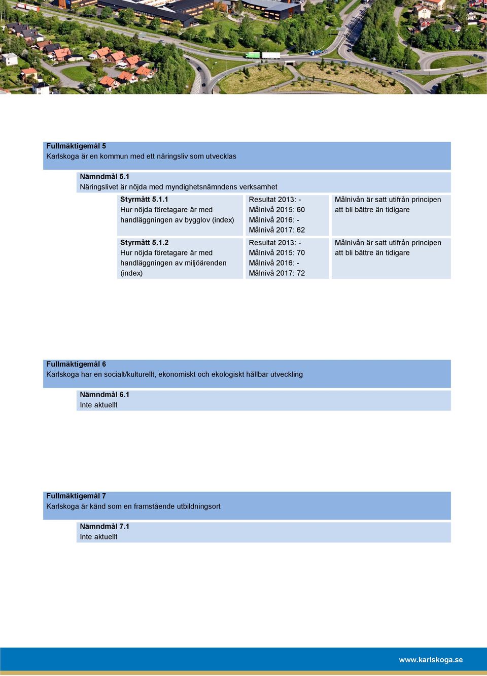 satt utifrån principen att bli bättre än tidigare Målnivån är satt utifrån principen att bli bättre än tidigare Fullmäktigemål 6 Karlskoga har en socialt/kulturellt, ekonomiskt och