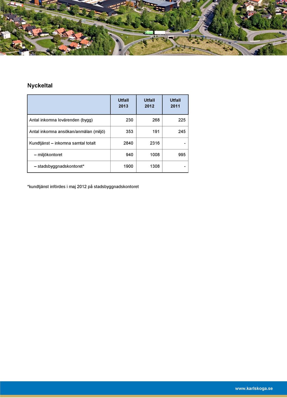 Kundtjänst inkomna samtal totalt 2840 2316 - miljökontoret 940 1008 995