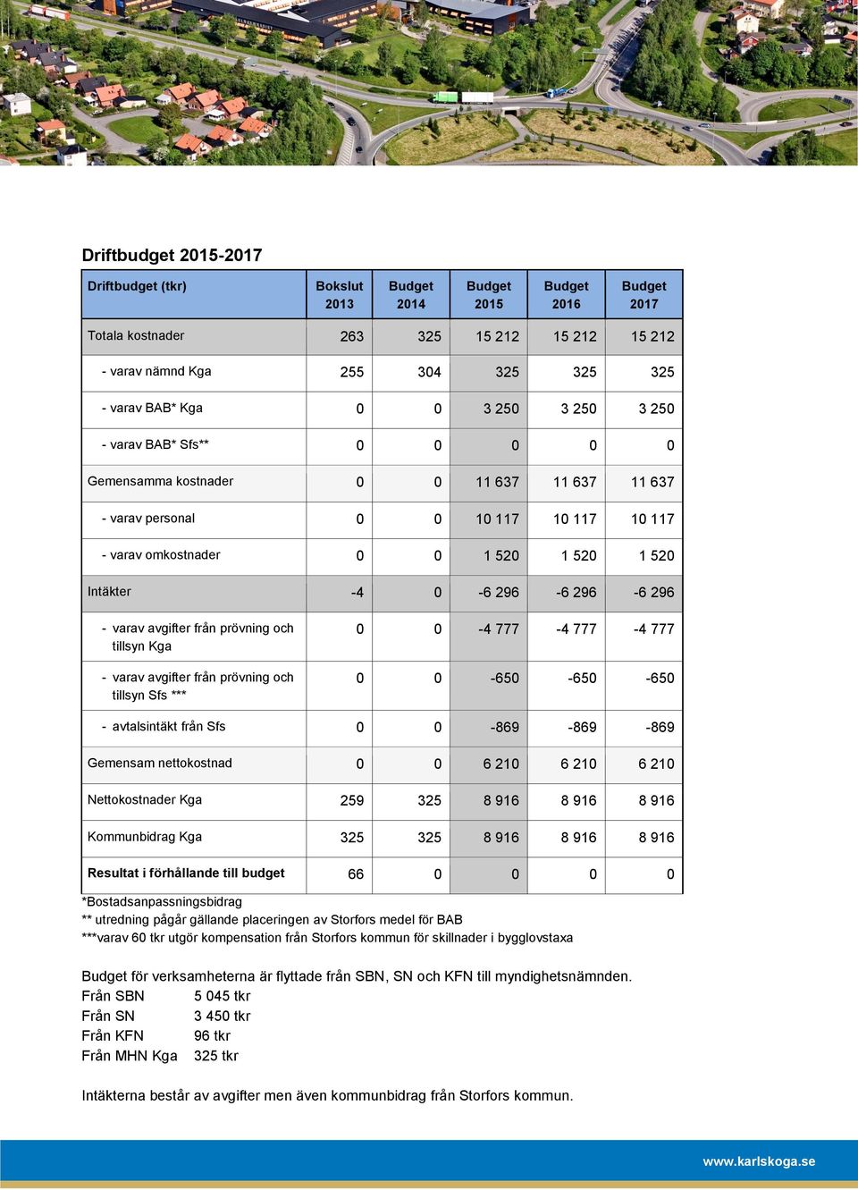 0-6 296-6 296-6 296 - varav avgifter från prövning och tillsyn Kga - varav avgifter från prövning och tillsyn Sfs *** 0 0-4 777-4 777-4 777 0 0-650 -650-650 - avtalsintäkt från Sfs 0 0-869 -869-869