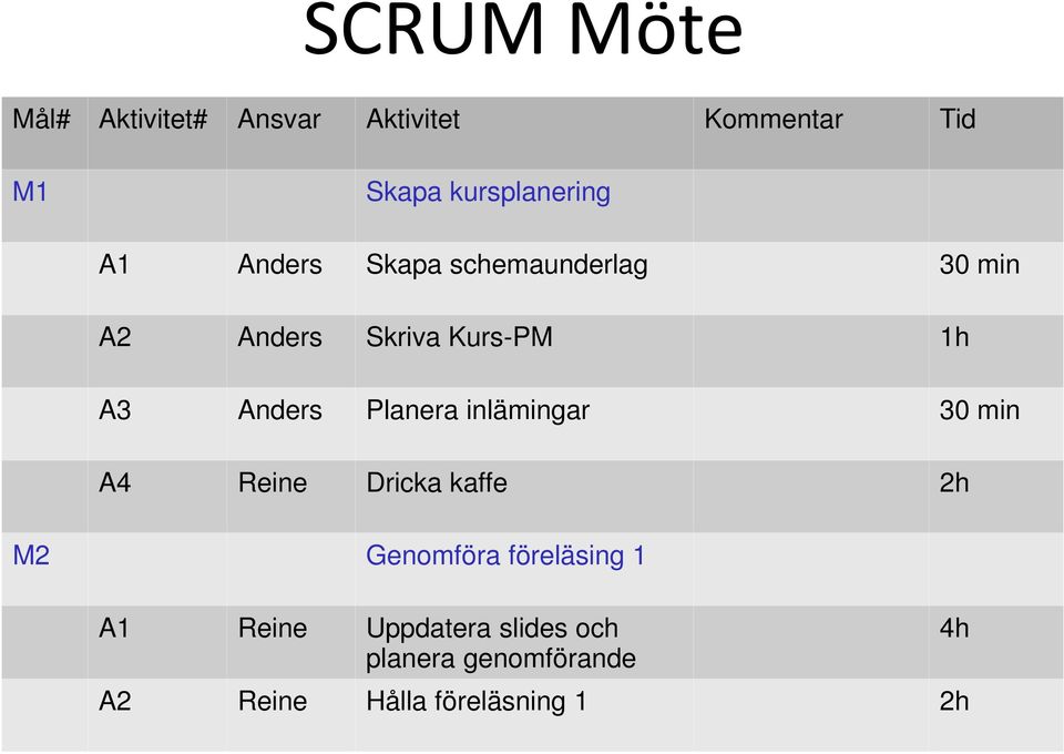 A3 Anders Planera inlämingar 30 min A4 Reine Dricka kaffe 2h M2 Genomföra