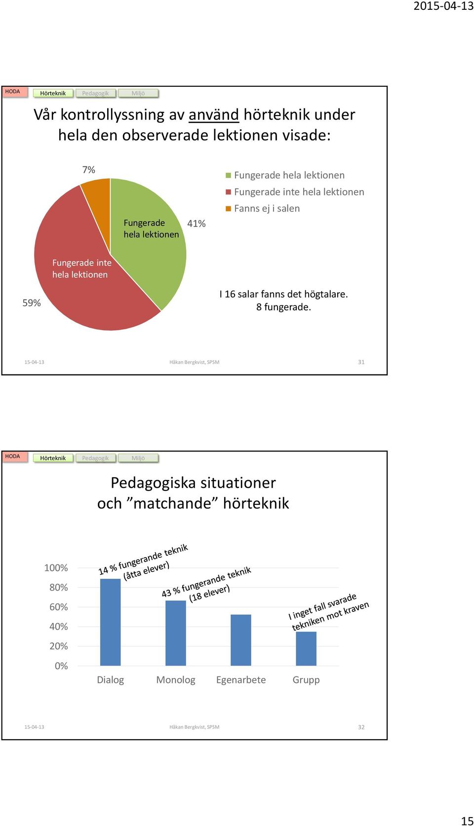 lektionen 59% I 16 salar fanns det högtalare. 8 fungerade.