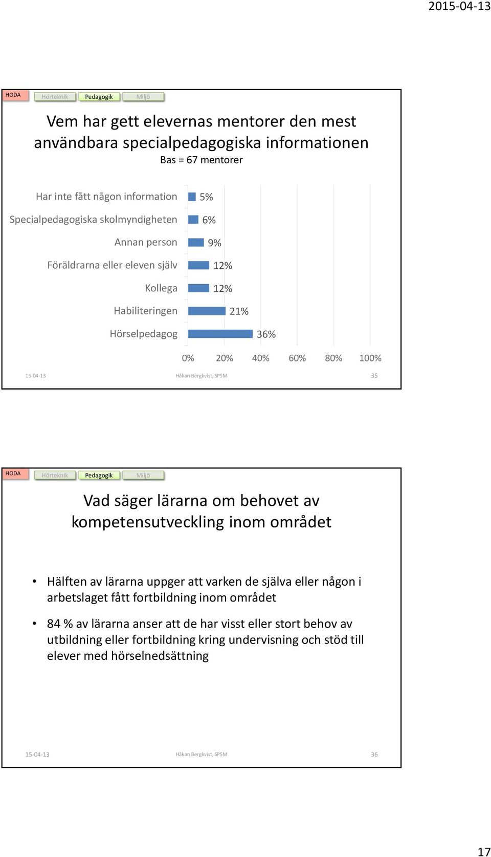 35 Vad säger lärarna om behovet av kompetensutveckling inom området Hälften av lärarna uppger att varken de själva eller någon i arbetslaget fått fortbildning inom