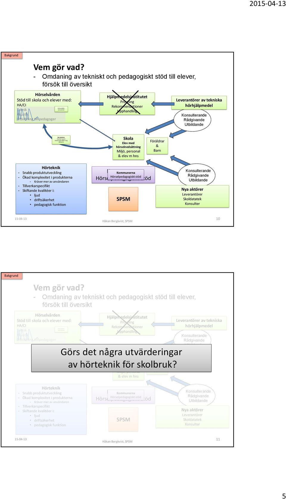 Rådgivande Utbildande Hörselvården Utvärdering och utvecklingsprojekt kring hörteknik Skola Elev med hörselnedsättning, personal & elev m hns Föräldrar & Barn - Snabb produktutveckling - Ökad