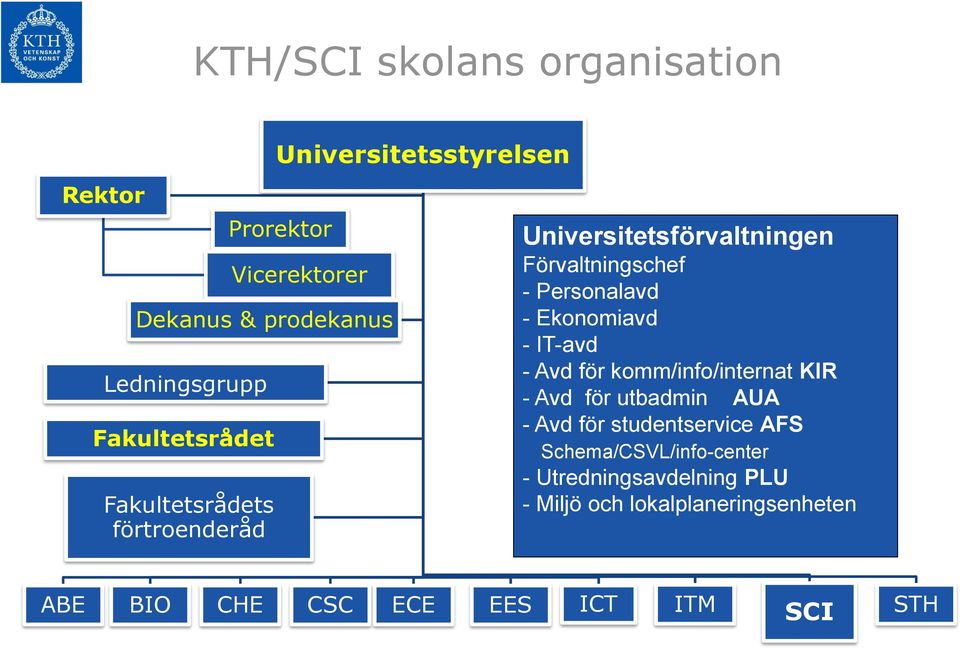 Personalavd - Ekonomiavd - IT-avd - Avd för komm/info/internat KIR - Avd för utbadmin AUA - Avd för