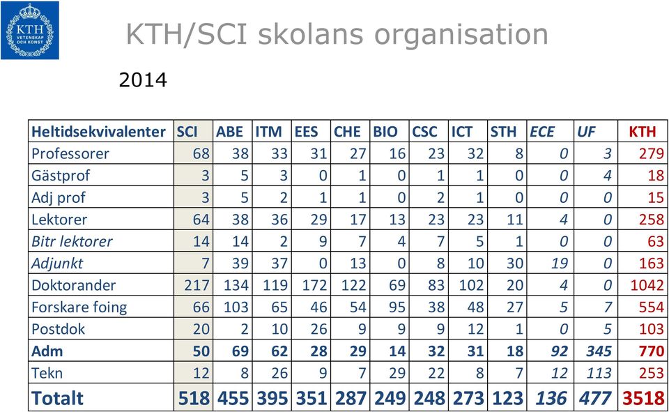 Adjunkt 7 39 37 0 13 0 8 10 30 19 0 163 Doktorander 217 134 119 172 122 69 83 102 20 4 0 1042 Forskare foing 66 103 65 46 54 95 38 48 27 5 7 554 Postdok