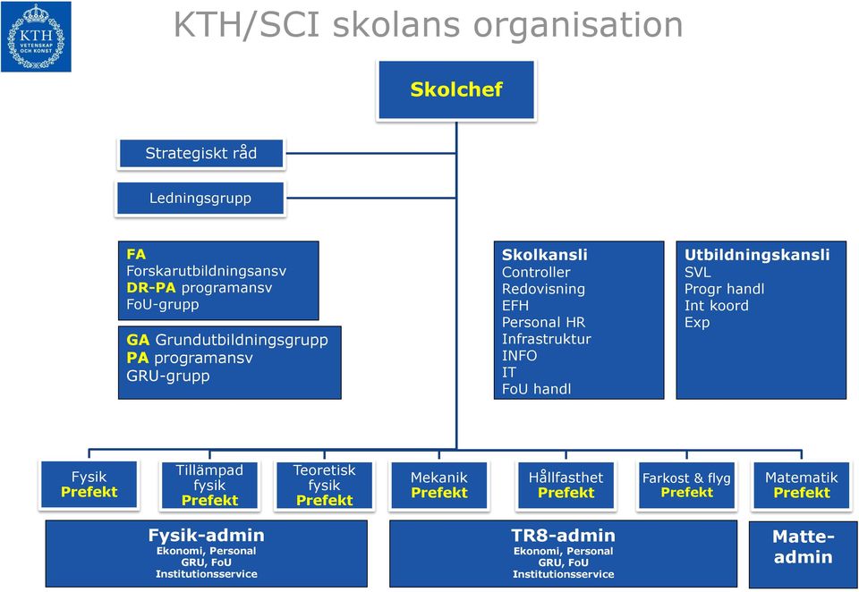 Utbildningskansli SVL Progr handl Int koord Exp Fysik Prefekt Tillämpad fysik Prefekt Teoretisk fysik Prefekt Mekanik Prefekt Hållfasthet