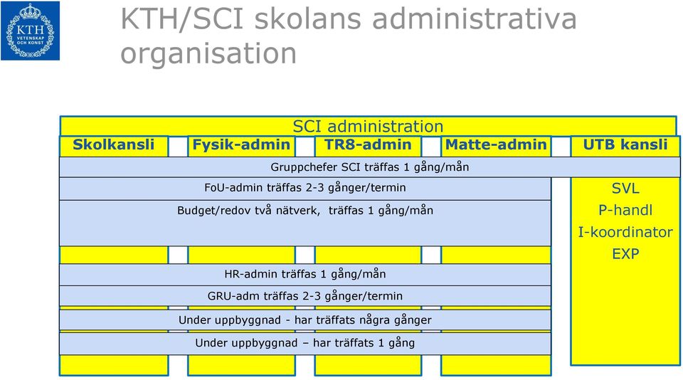 EKO/budget Budget/redov två nätverk, träffas 1 gång/mån HR HR-admin träffas 1 gång/mån UA GRU-adm träffas 2-3 gånger/termin INFO Under uppbyggnad - har träffats