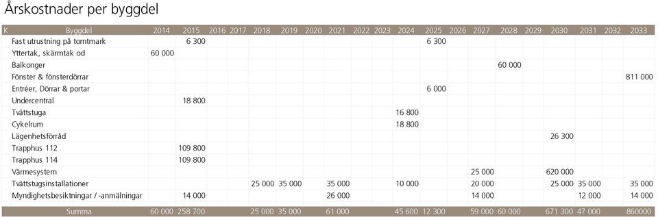 Lägenhetsförråd 26 300 Trapphus 112 109 800 Trapphus 114 109 800 Värmesystem 25 000 620 000 Tvättstugsinstallationer 25 000 35 000 35 000 10 000 20 000 25 000 35 000 35