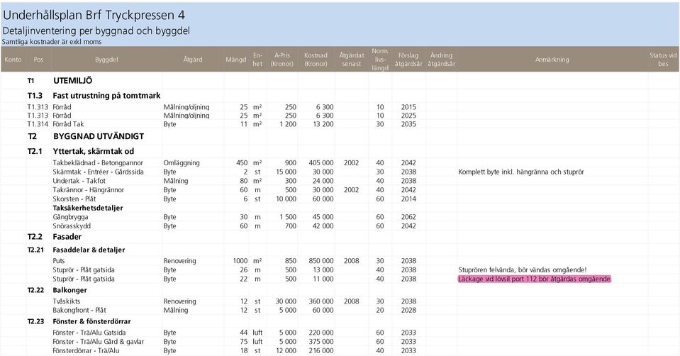 313 Förråd Målning/oljning 25 m² 250 6 300 10 2025 T1.314 Förråd Tak Byte 11 m² 1 200 13 200 30 2035 T2 BYGGNAD UTVÄNDIGT T2.