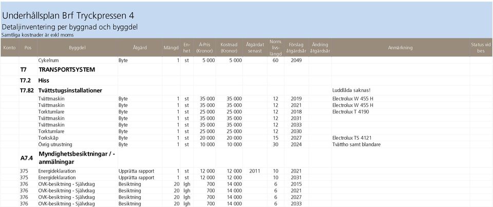 2 Hiss TRANSPORTSYSTEM Ändring åtgärdsår T7.82 Tvättstugsinstallationer Luddlåda saknas!