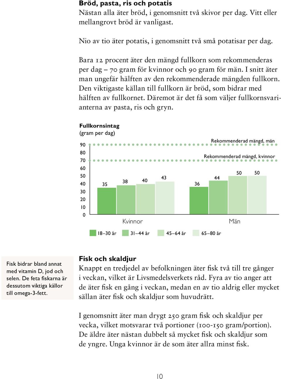 Den viktigaste källan till fullkorn är bröd, som bidrar med hälften av fullkornet. Däremot är det få som väljer fullkornsvarianterna av pasta, ris och gryn.