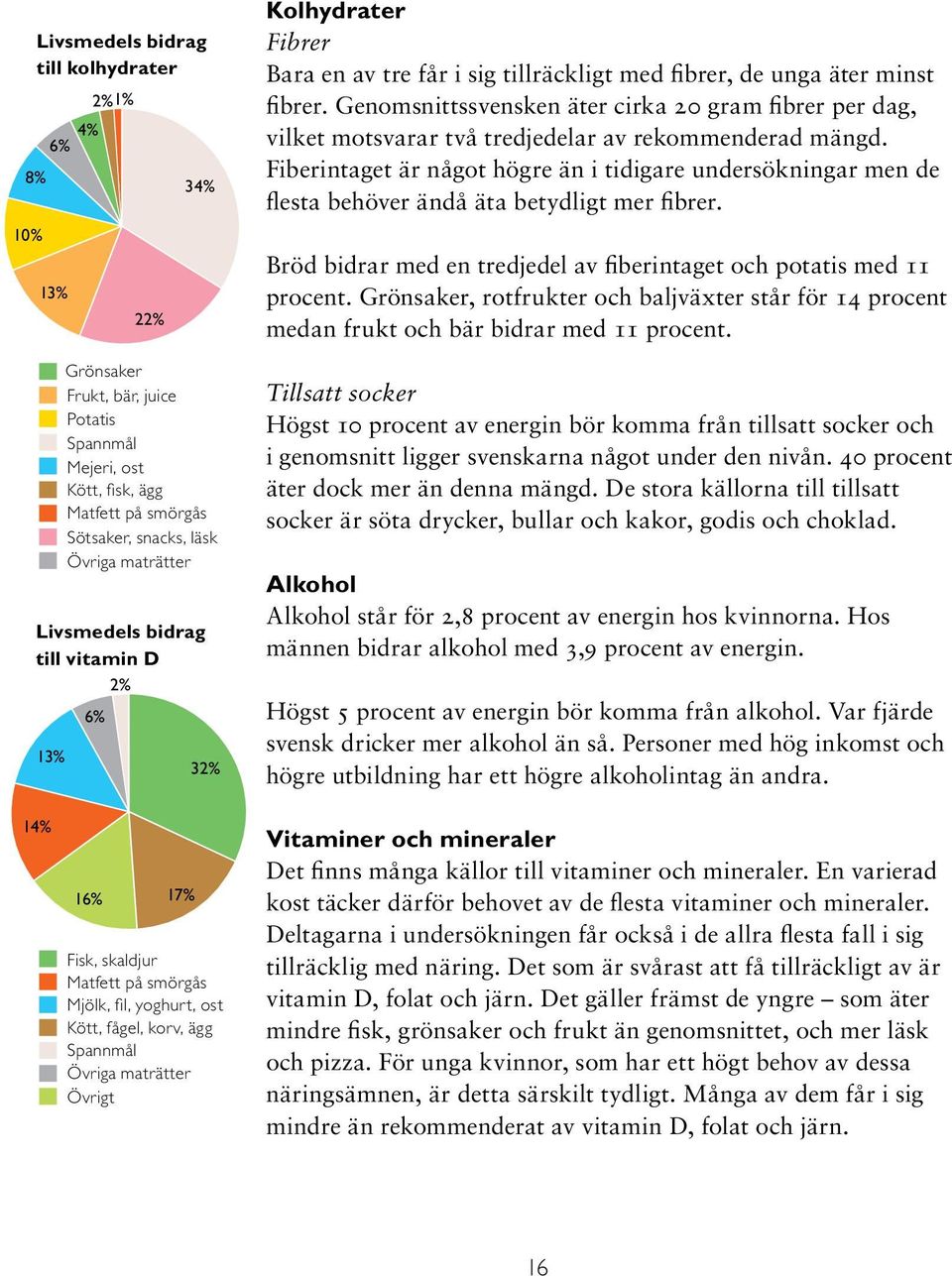 Genomsnittssvensken äter cirka 20 gram fibrer per dag, vilket motsvarar två tredjedelar av rekommenderad mängd.