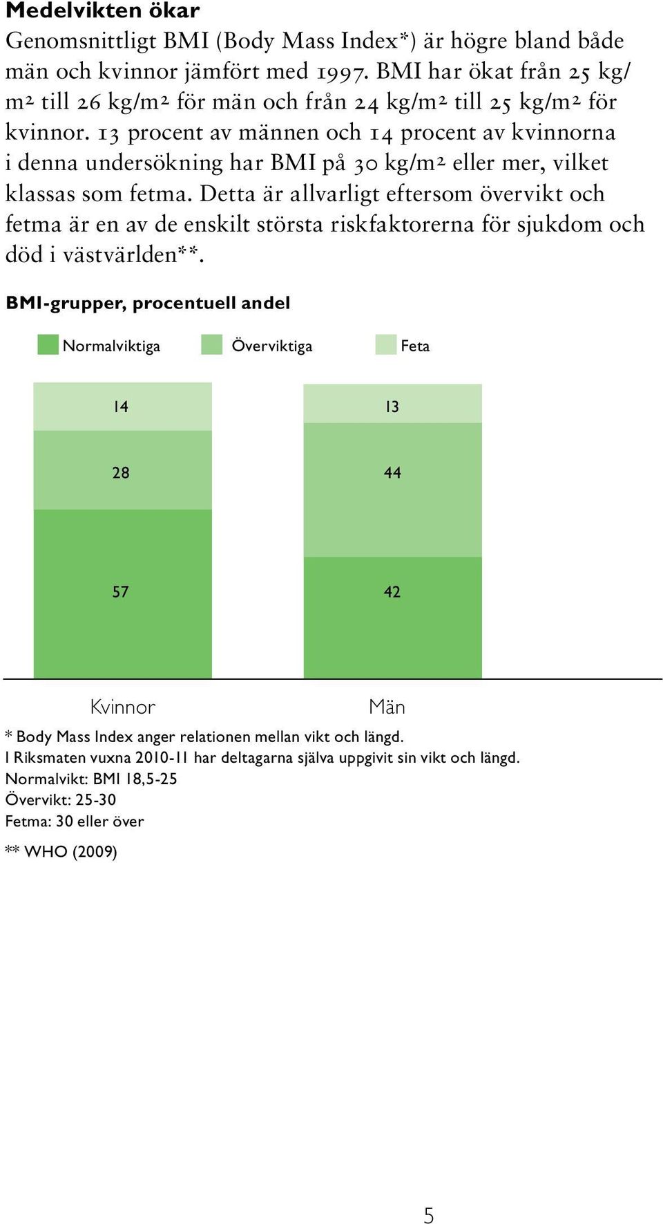 13 procent av männen och 14 procent av kvinnorna i denna undersökning har BMI på 30 kg/m 2 eller mer, vilket klassas som fetma.