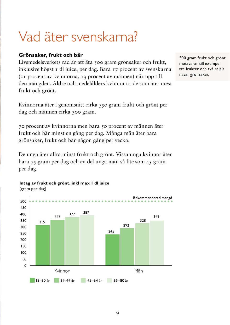 500 gram frukt och grönt motsvarar till exempel tre frukter och två rejäla nävar grönsaker. Kvinnorna äter i genomsnitt cirka 350 gram frukt och grönt per dag och männen cirka 300 gram.