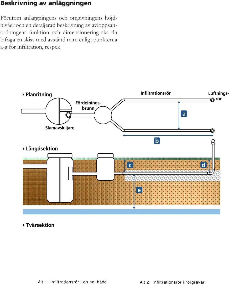 Infiltrationsanläggning Planritning Infiltrationsrör a Fördelningsbrunn Luftningsrör Slamavskiljare Längdsektion b c d e Tvärsektion f f g g a = Avståndet mellan infiltrationsrören.