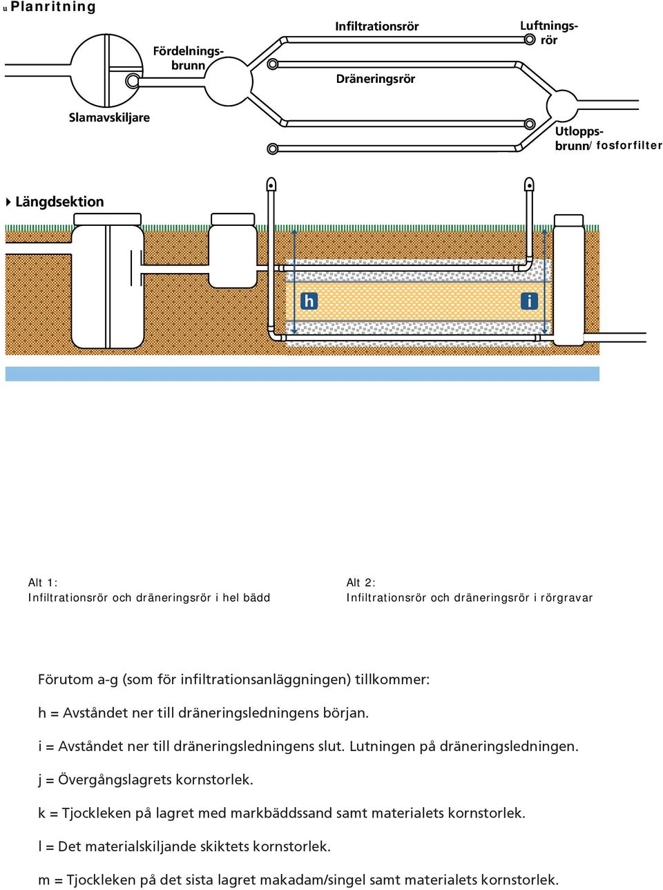 i = Avståndet ner till dräneringsledningens slut. Lutningen på dräneringsledningen. j = Övergångslagrets kornstorlek.