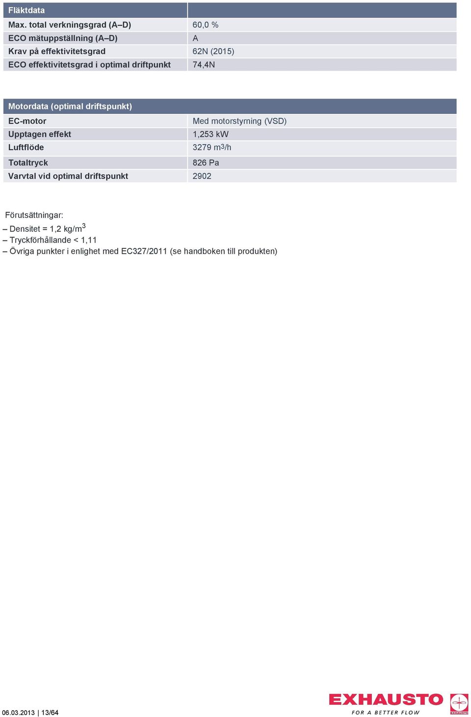 i optimal driftpunkt 74,4N Motordata (optimal driftspunkt) EC-motor Upptagen effekt Luftflöde Med motorstyrning (VSD)